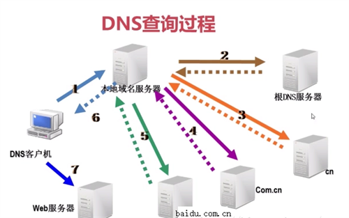 DNS解析类型及其分类